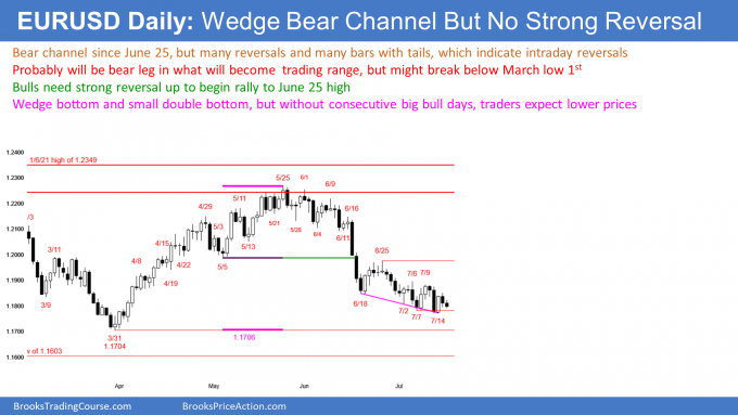 EUR/USD Daily Chart.