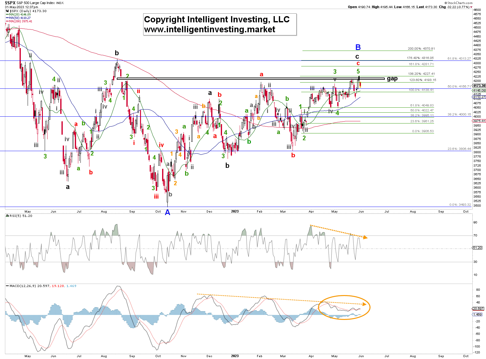 SPX Daily 2