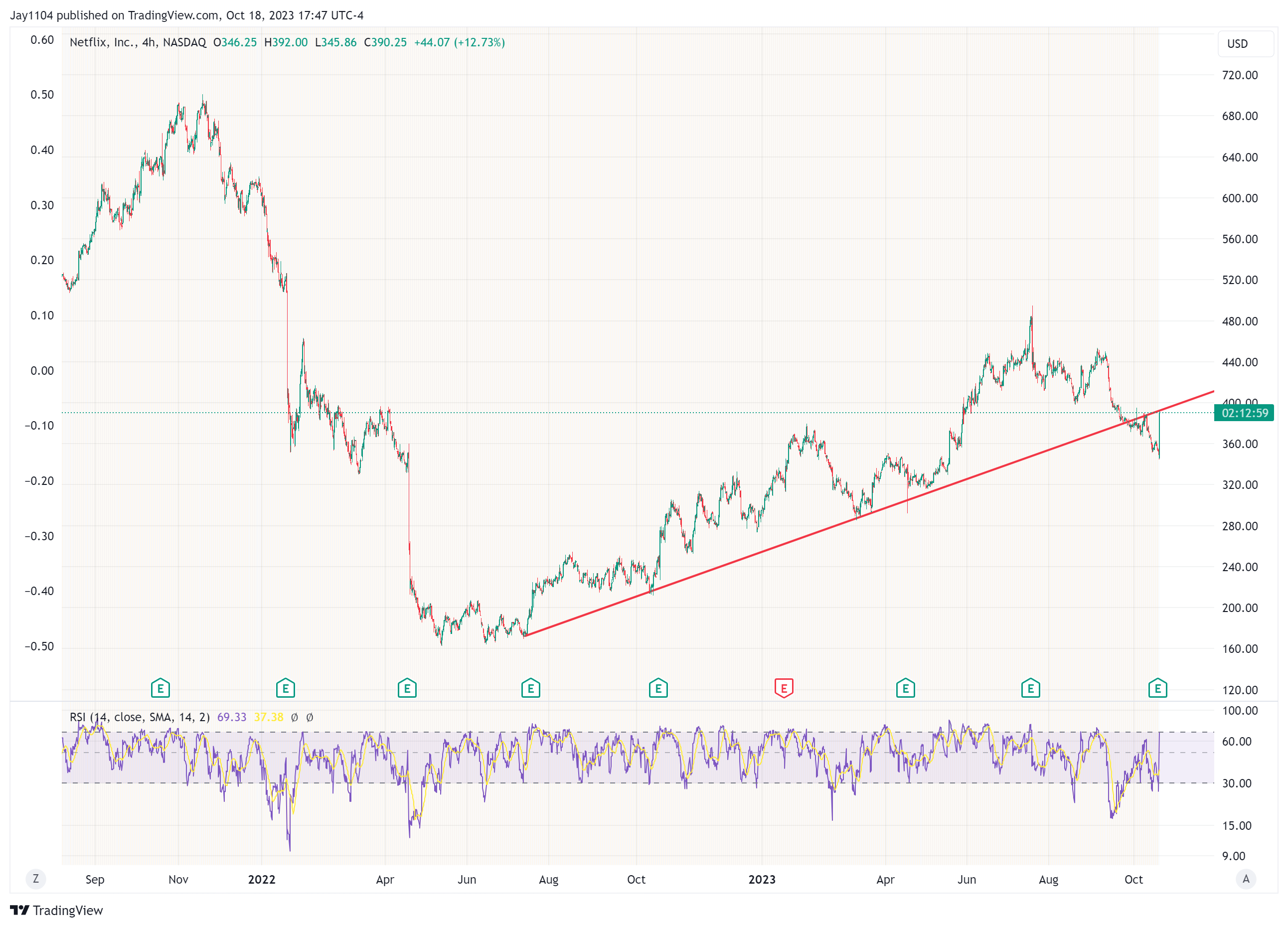 Netflix-4-Hour Chart