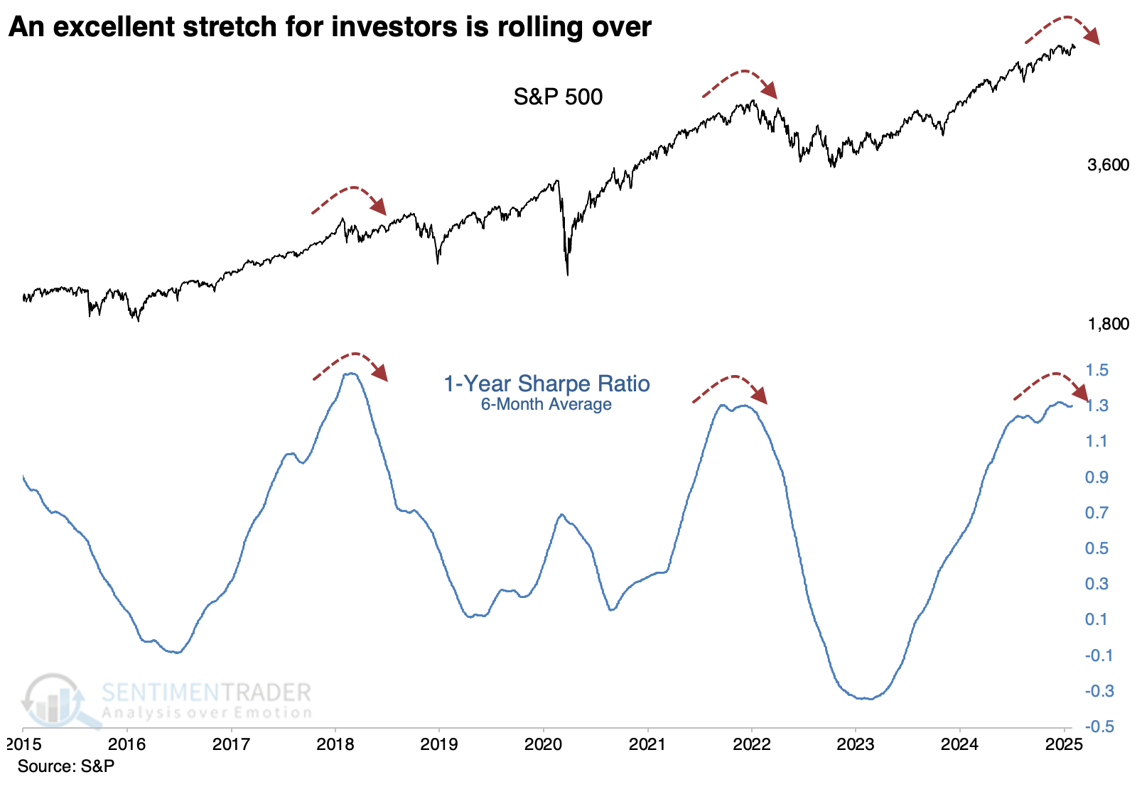 S&P 500 Returns