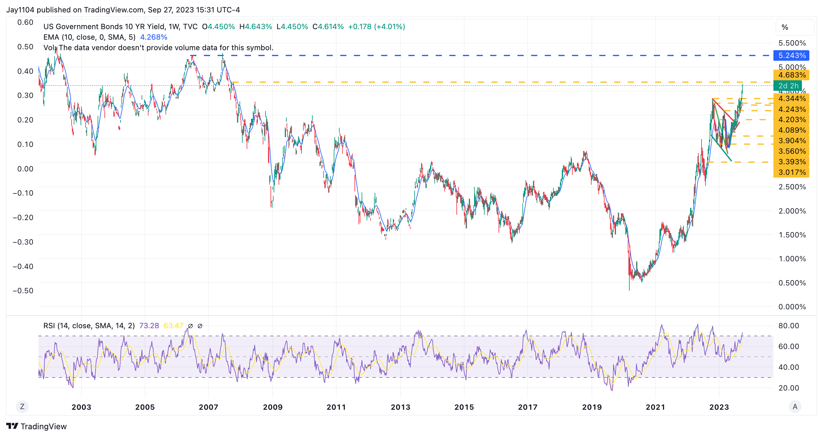 US 10-Year Yield-Weekly Chart