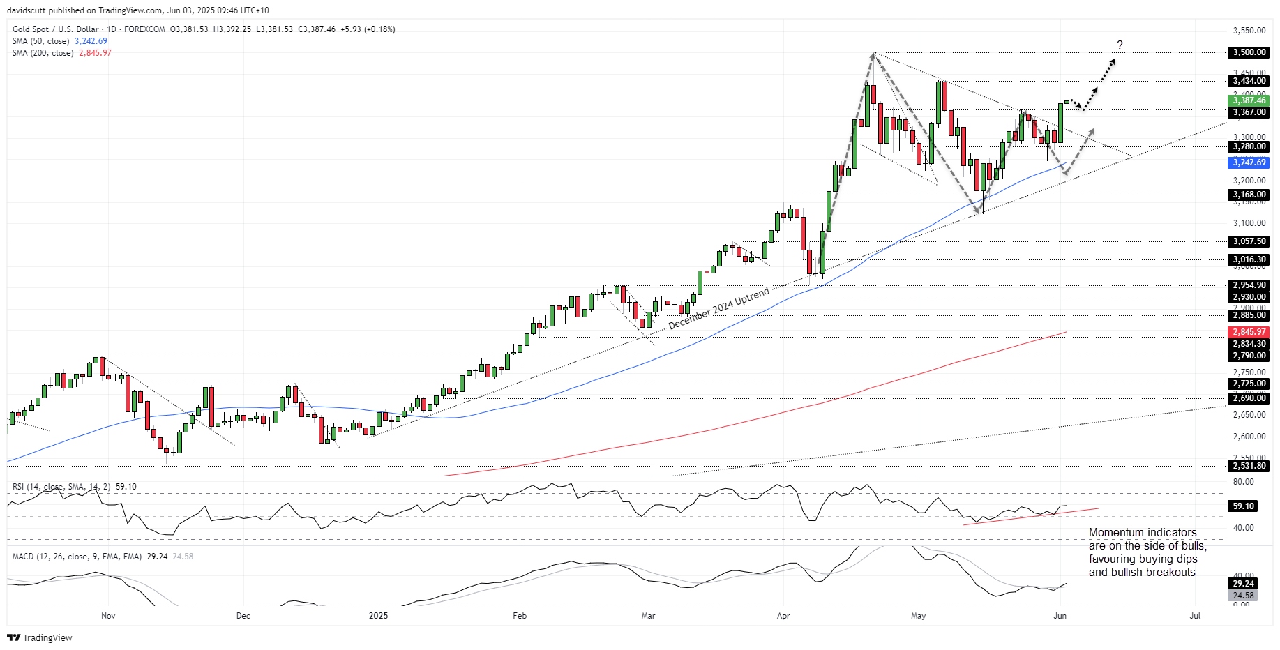 XAU/USD-Daily Chart