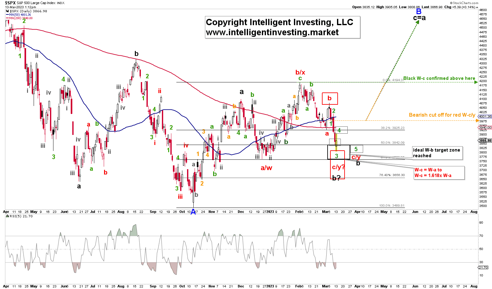 S&P 500 Daily Chart