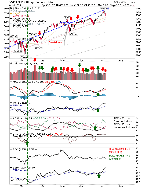 SPX Daily Chart