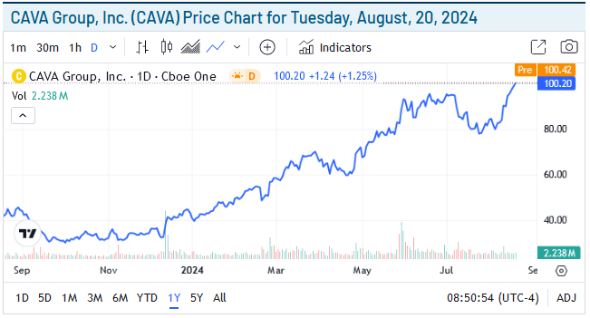 CAVA Price Chart