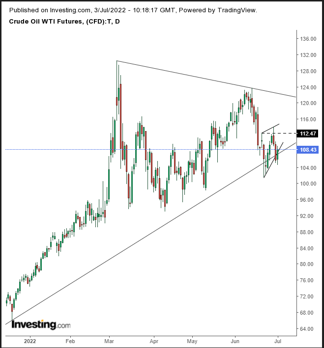 Crude Oil Chart