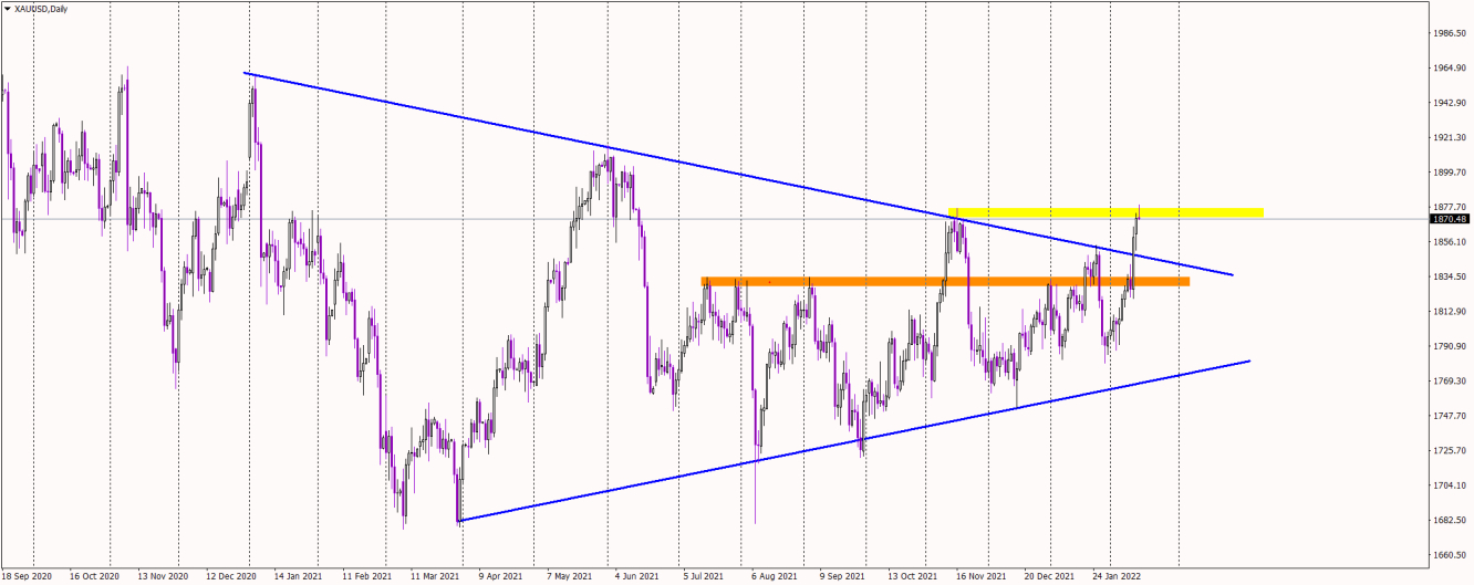 Gold daily chart.