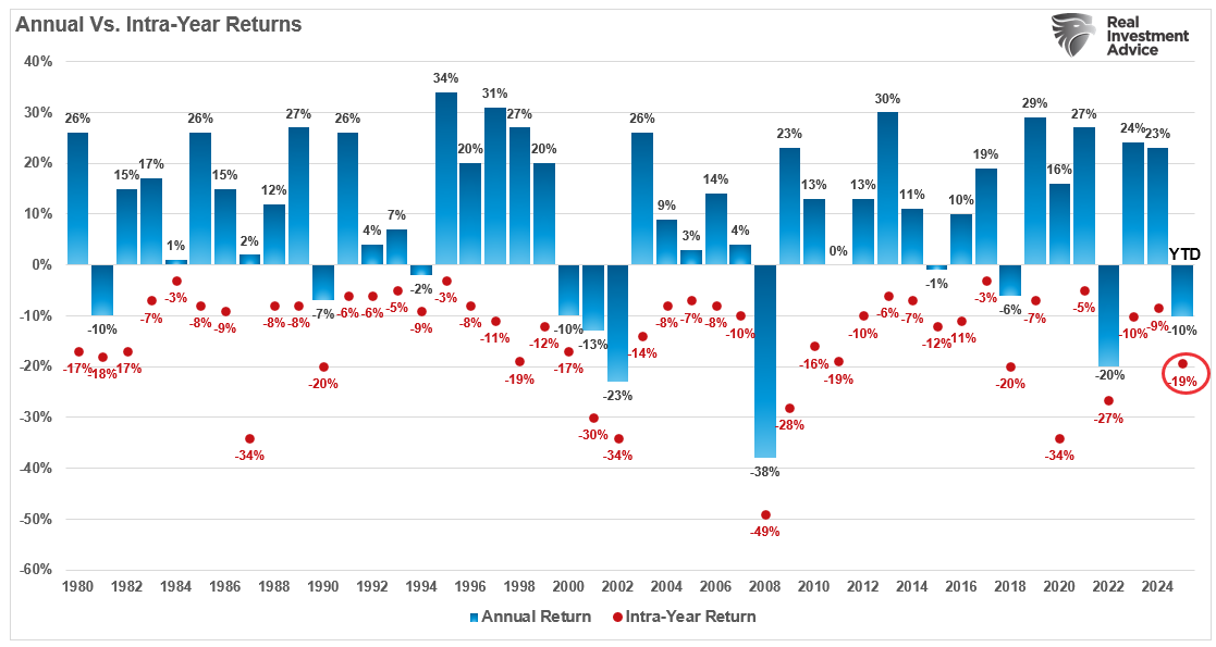 Annual vs Intra-Year Returns 2025