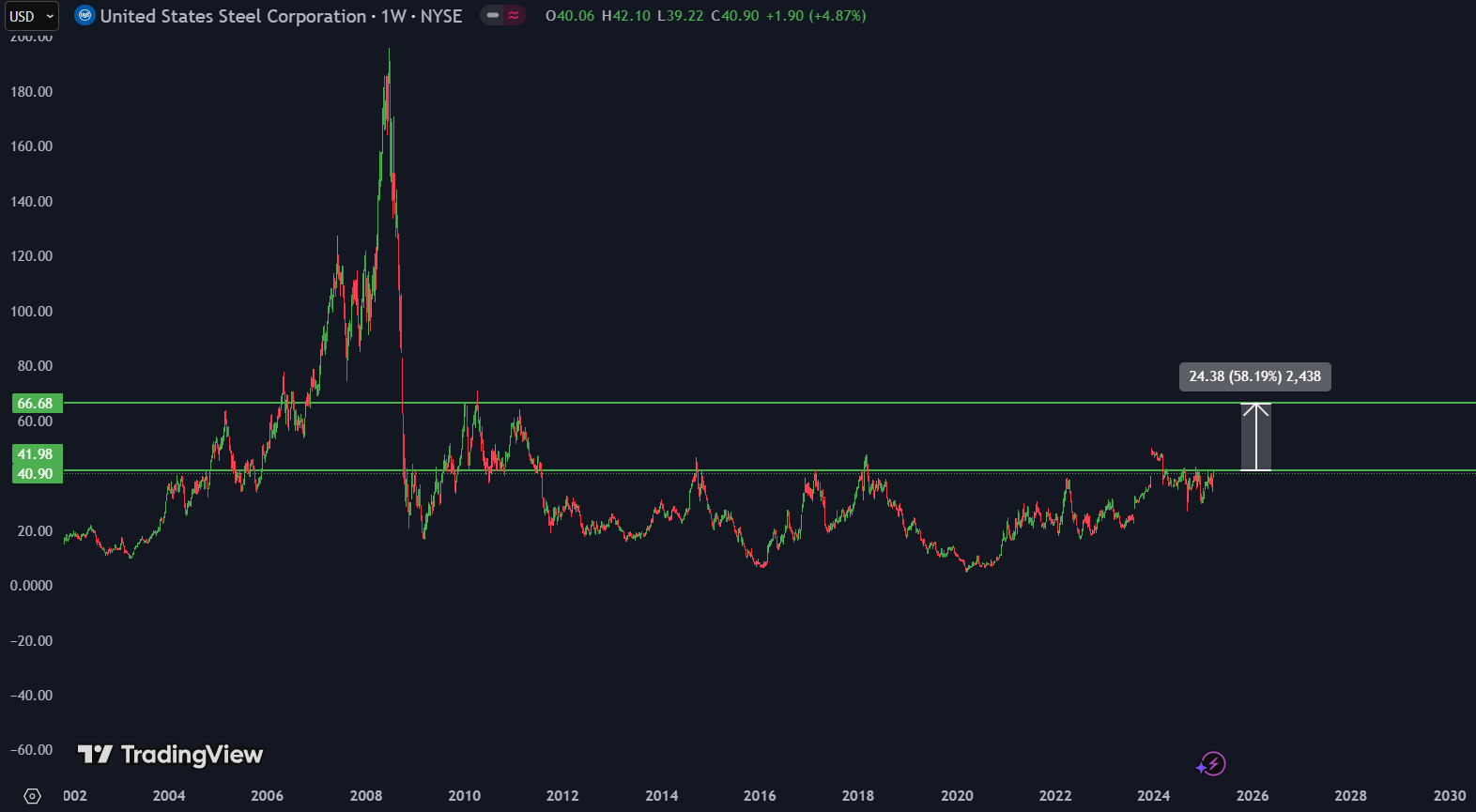 US Steel Stock Price