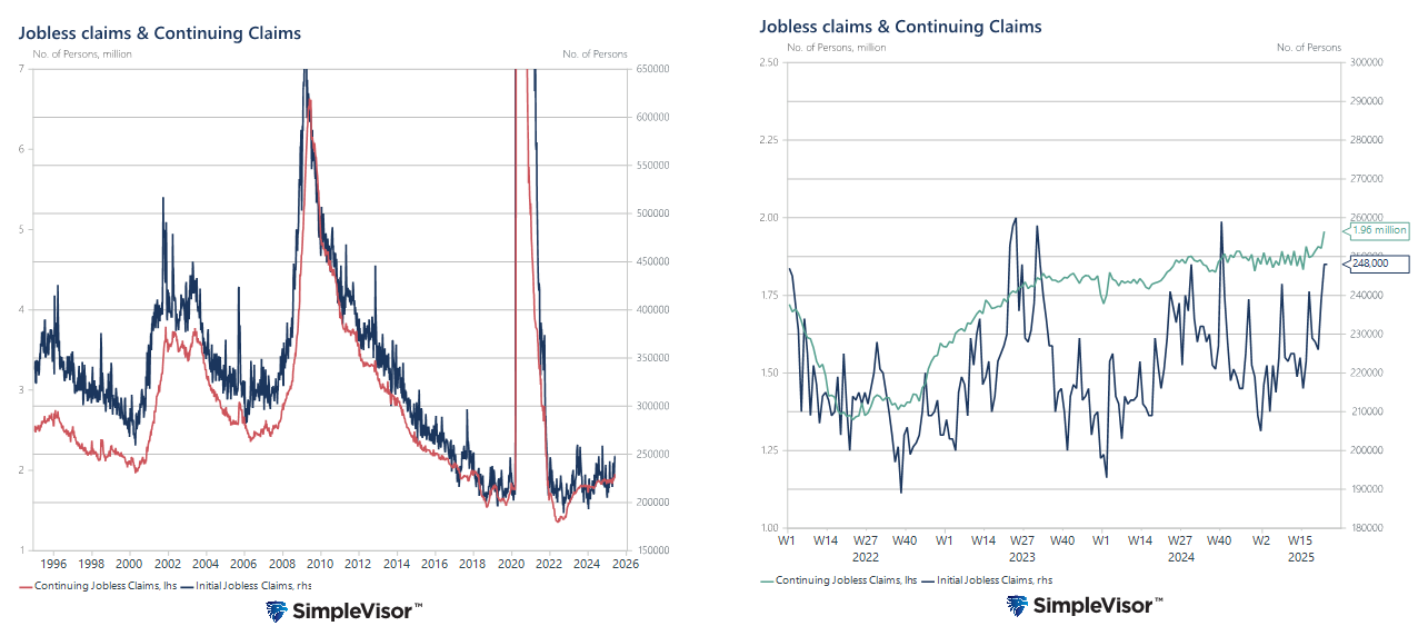 Jobless and Continuing Claims