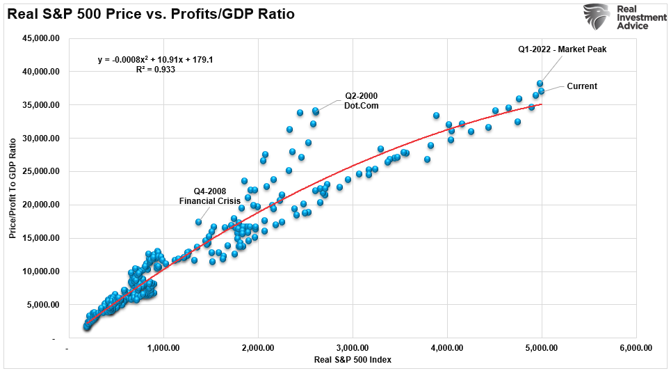 Real S&P 500 Price vs Profits/GDP Ratio