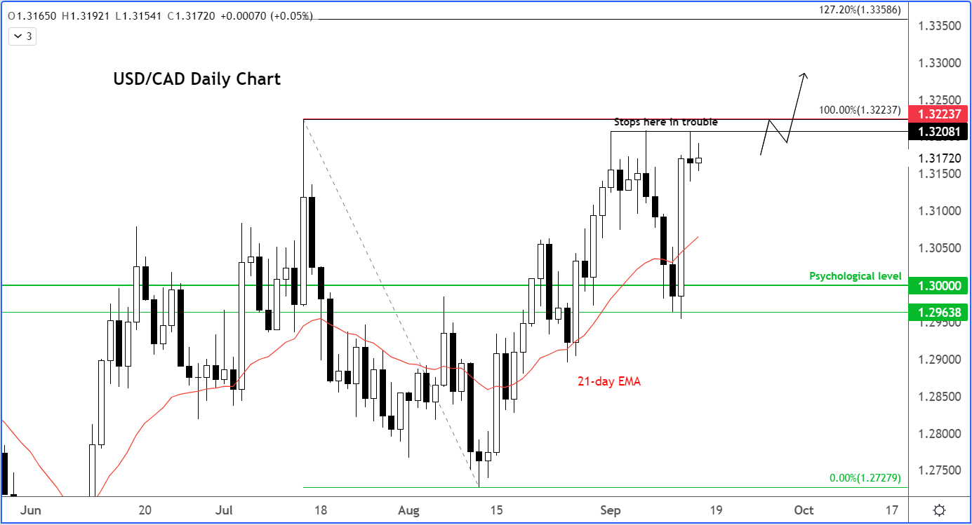 USD/CAD Daily Chart