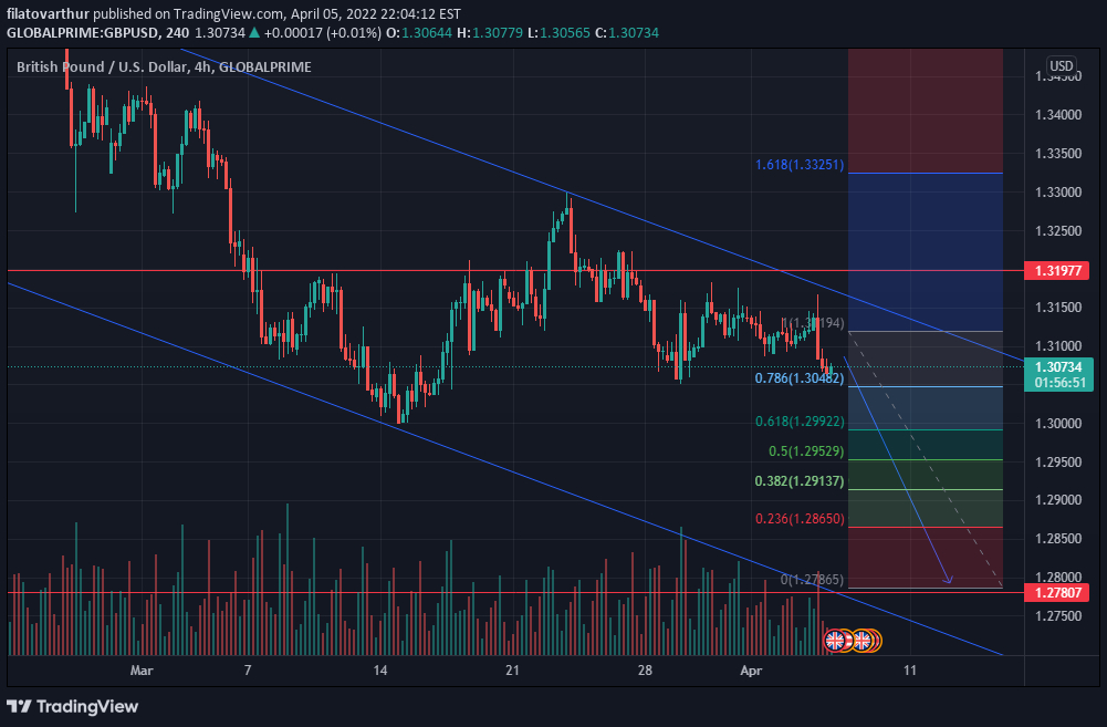 GBP/USD 4-hour chart technical analysis.