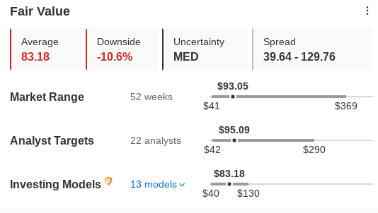 Coinbase Fair Value, per InvestingPro+