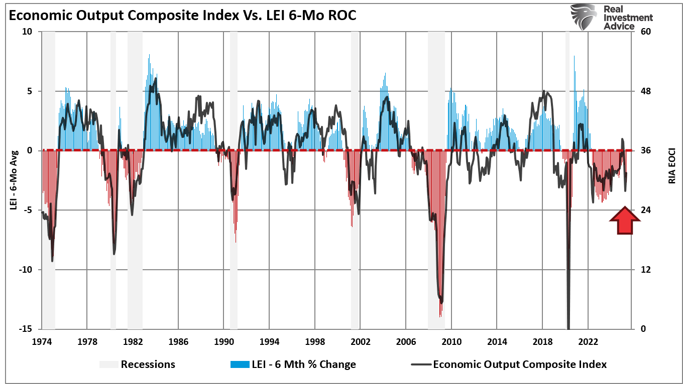 EOCI Index vs LEI-6-Mo-ROC