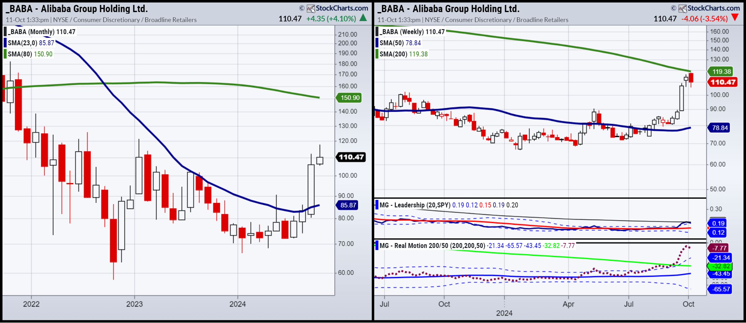 Alibaba-Weekly and Monthly Chart