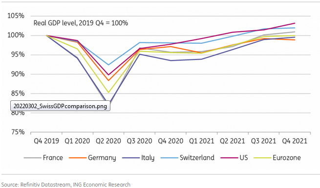 Swiss GDP Performance