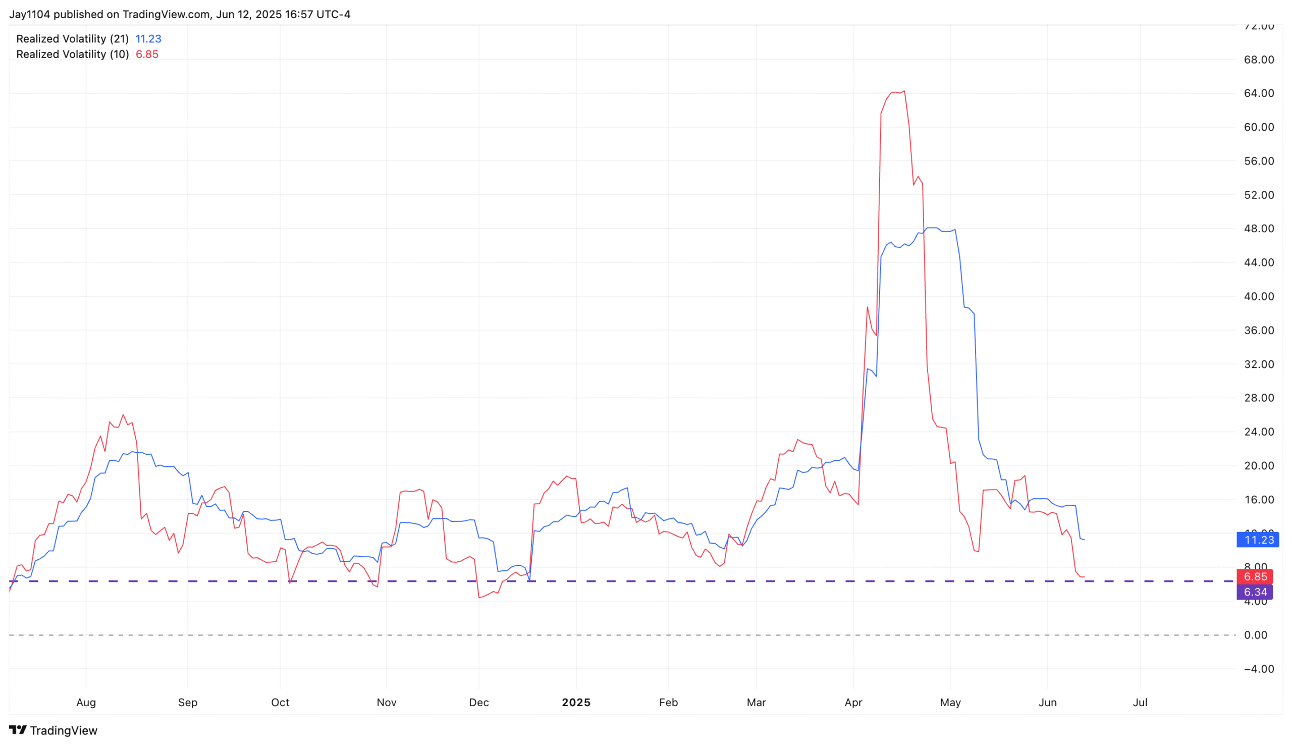 SPX Chart