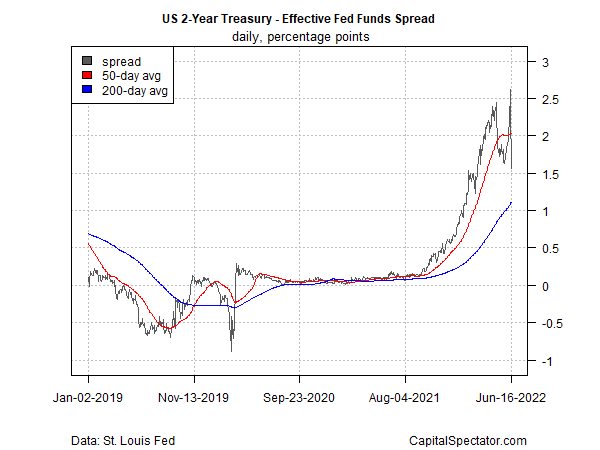 US 2-Yr Treasury - Effective Fed Funds Spread