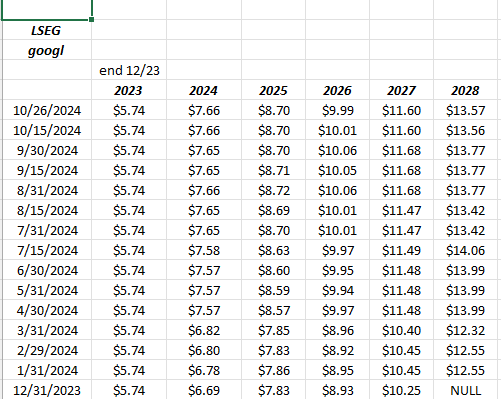 GOOGLE EPS Estimate Revisions