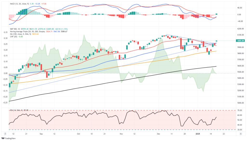 S&P 500-Daily Chart