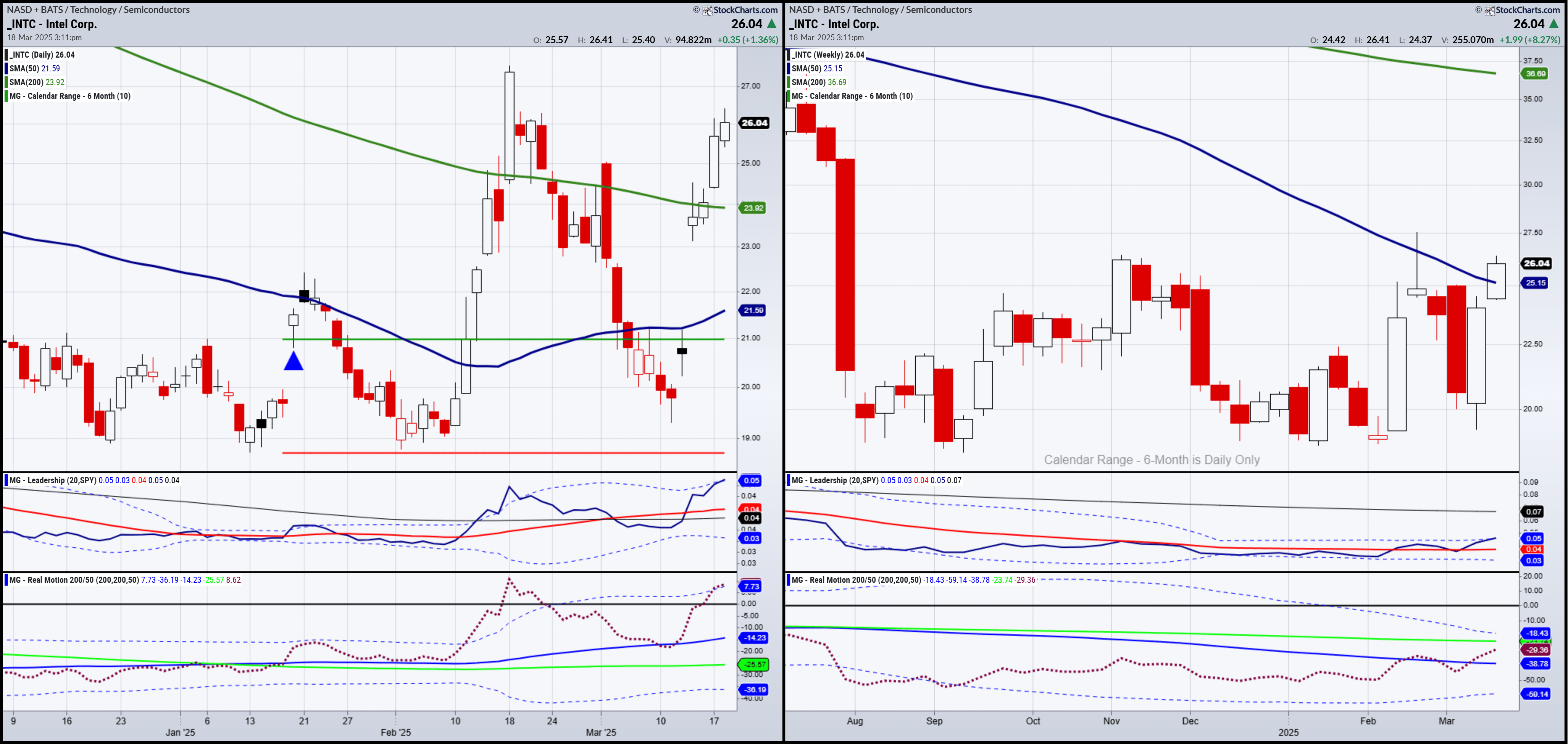 Intel Daily and Weekly Chart