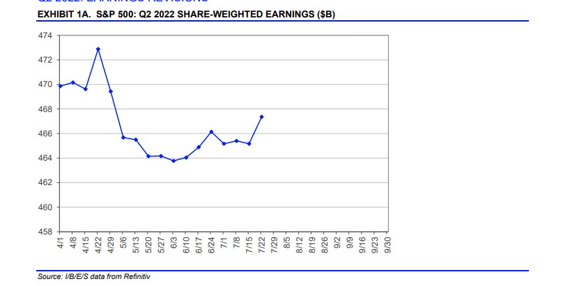 S&P 500 - Q2-2022 Share Weighted Earnings