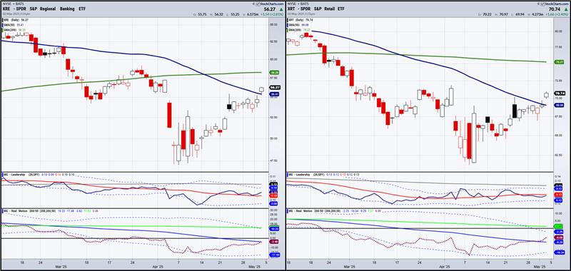 KRE-XRT-Daily Chart