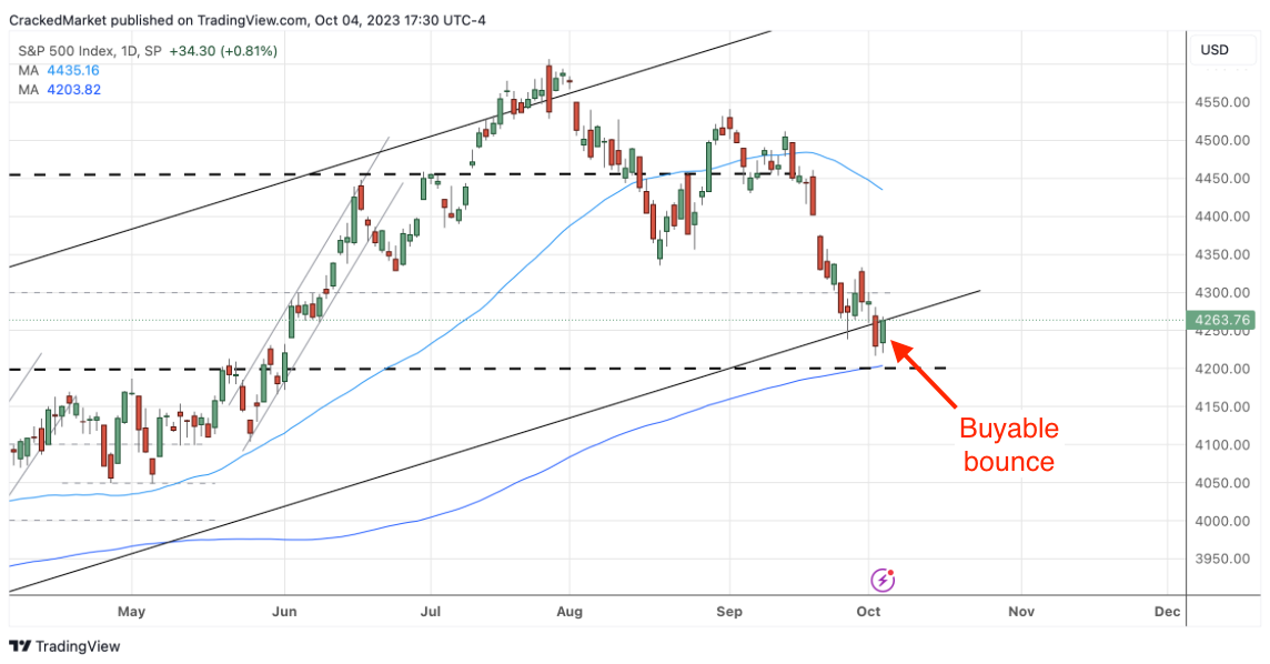 S&P 500 Index-Daily Chart