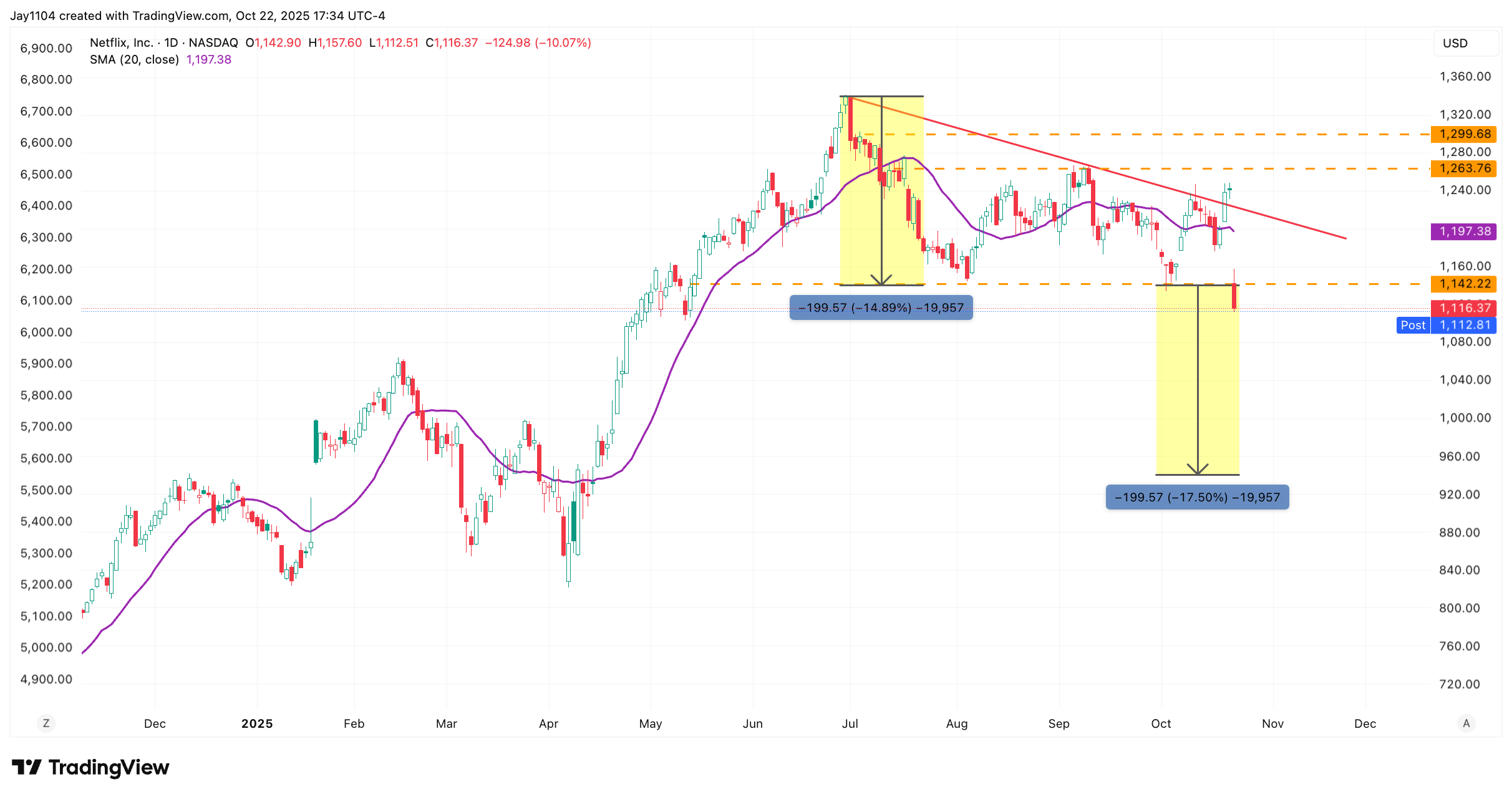 Netflix-Daily Chart Netflix-Daily Chart