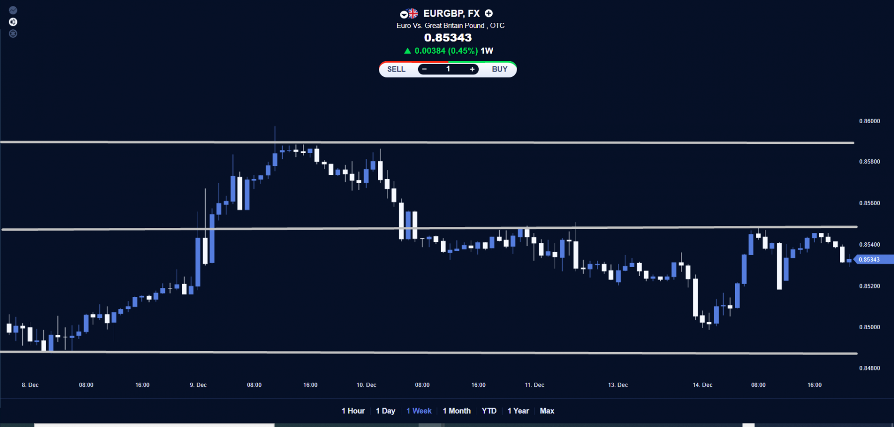 EUR/GBP weekly chart.