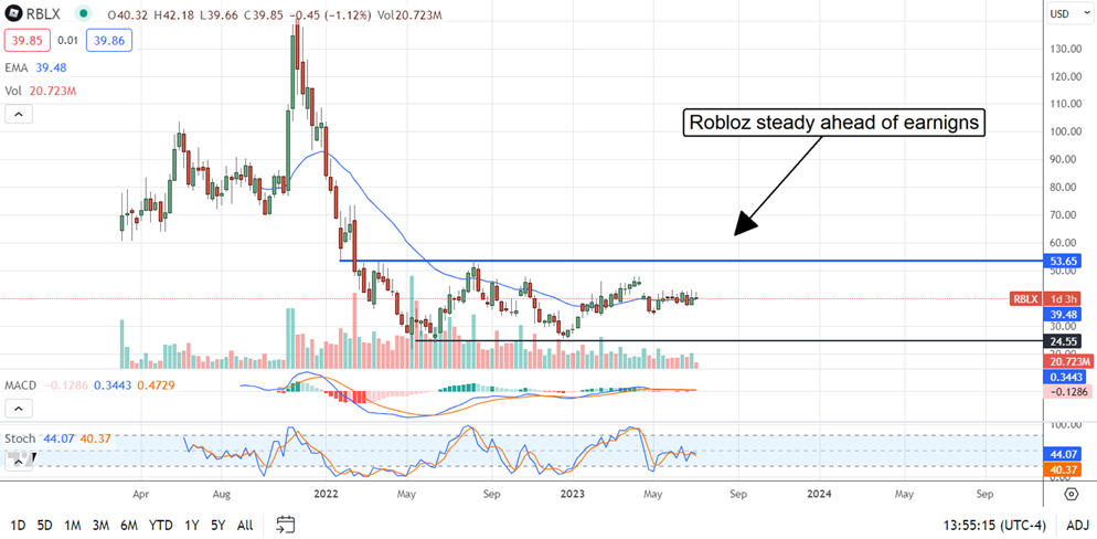 Roblox: Poised For A Bullish 2023 (NYSE:RBLX)