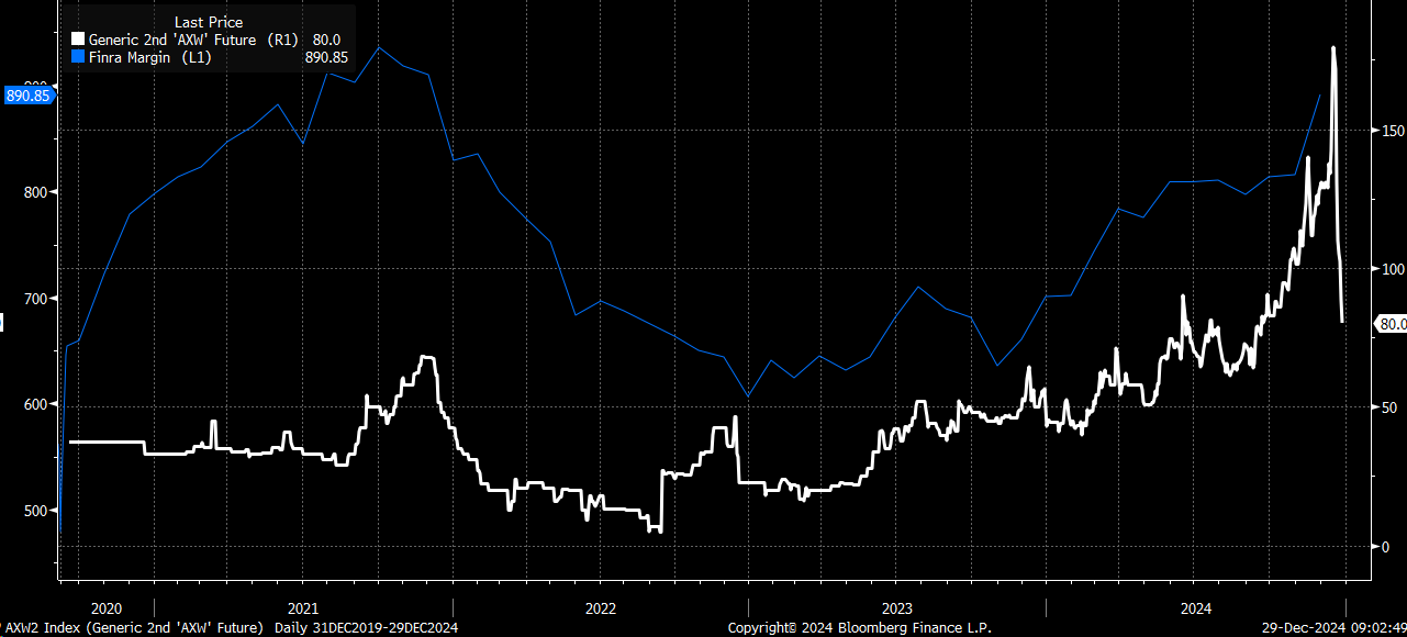 FINRA Margin Balance Data