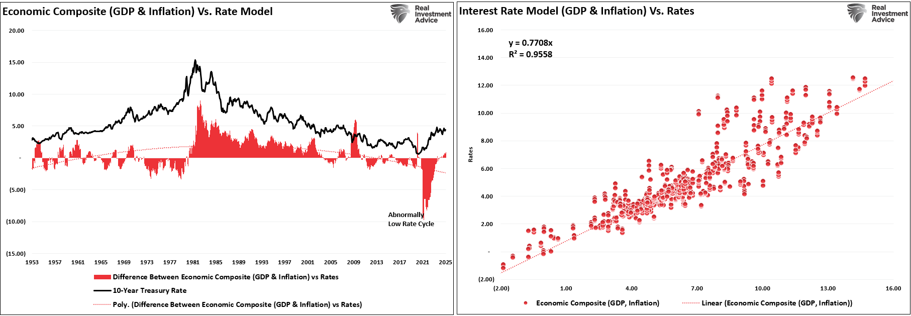 GDP and CPI vs Rate Model