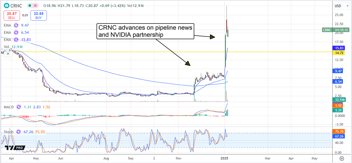 CRNC Price Chart