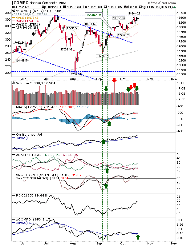 COMPQ-Daily Chart