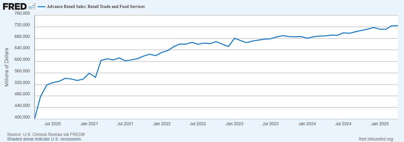 Retail Sales