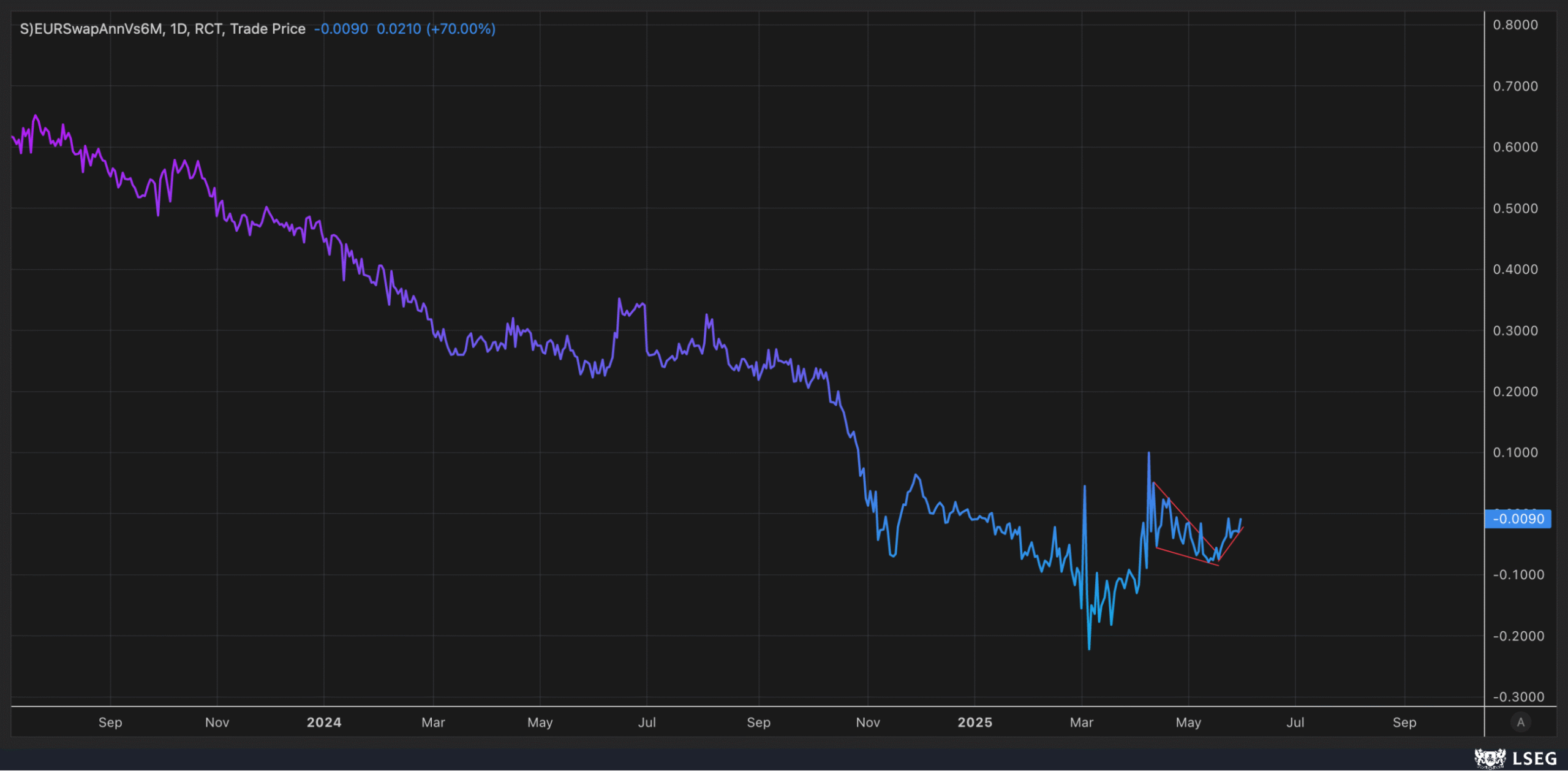 EUR Swap Annual vs 6M-Daily Chart