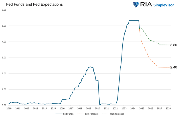 Fed Funds and Fed Expectations