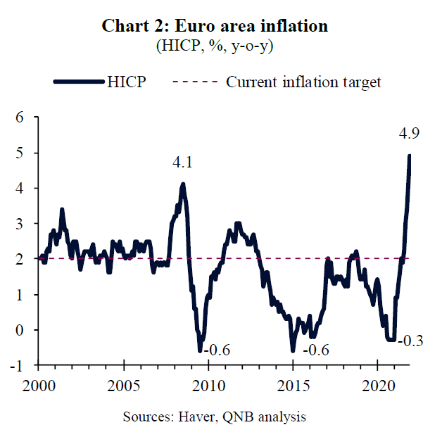 Euro Area Inflation