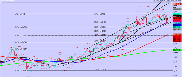 Gold-4-Hours Chart