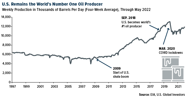 U.S. Weekly Oil Production