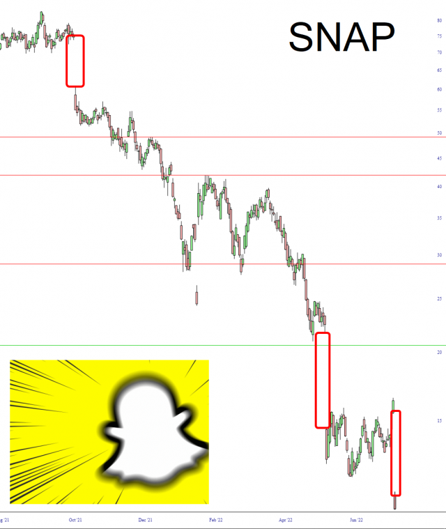 SNAP Inc., Stock Chart