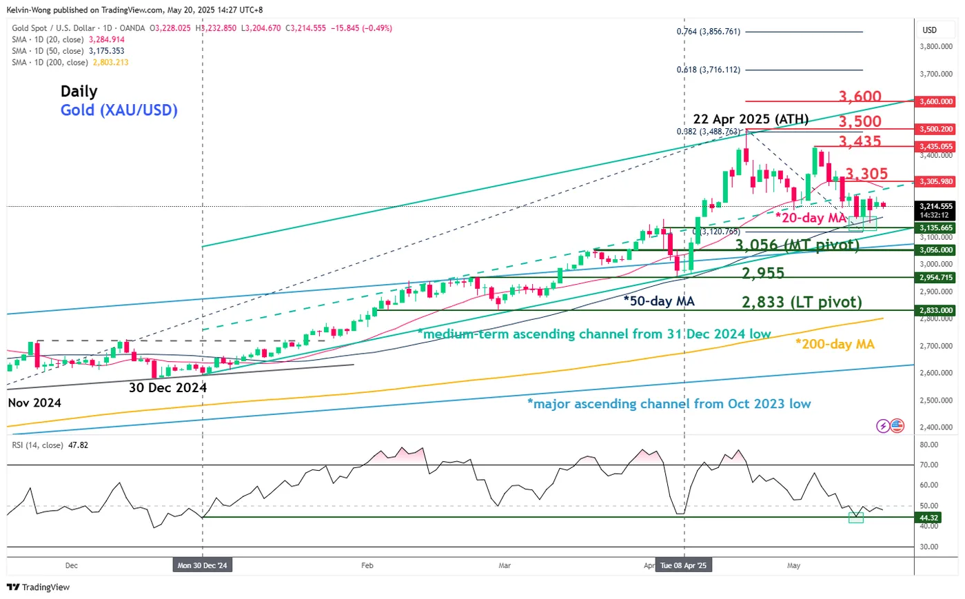 XAU/USD-Daily Chart