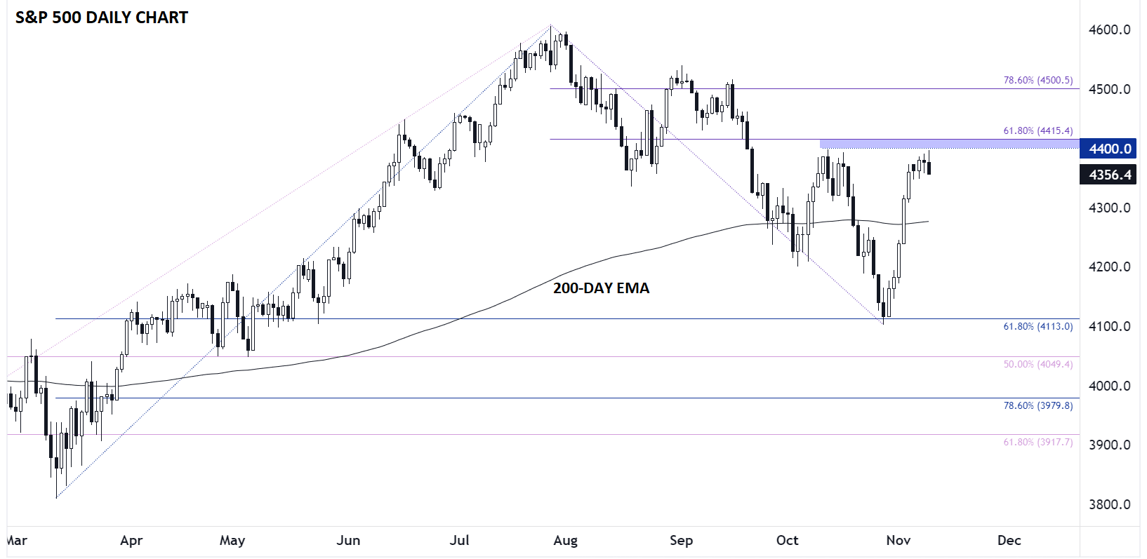 SPX-Daily Chart