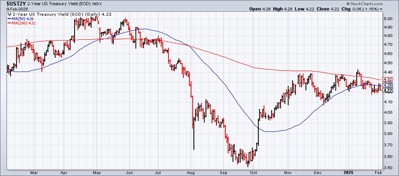 UST2Y-Daily Chart