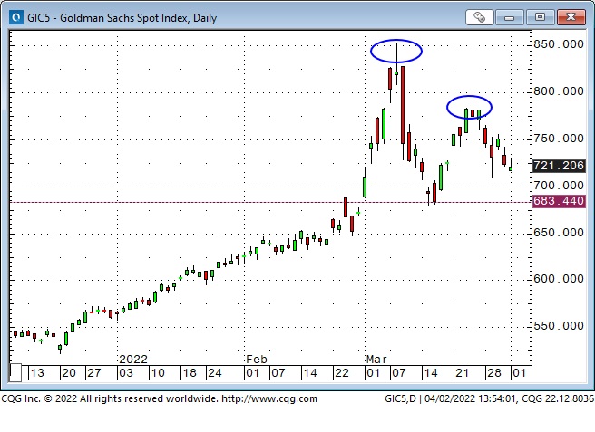 Goldman Sachs Spot Index Daily Chart