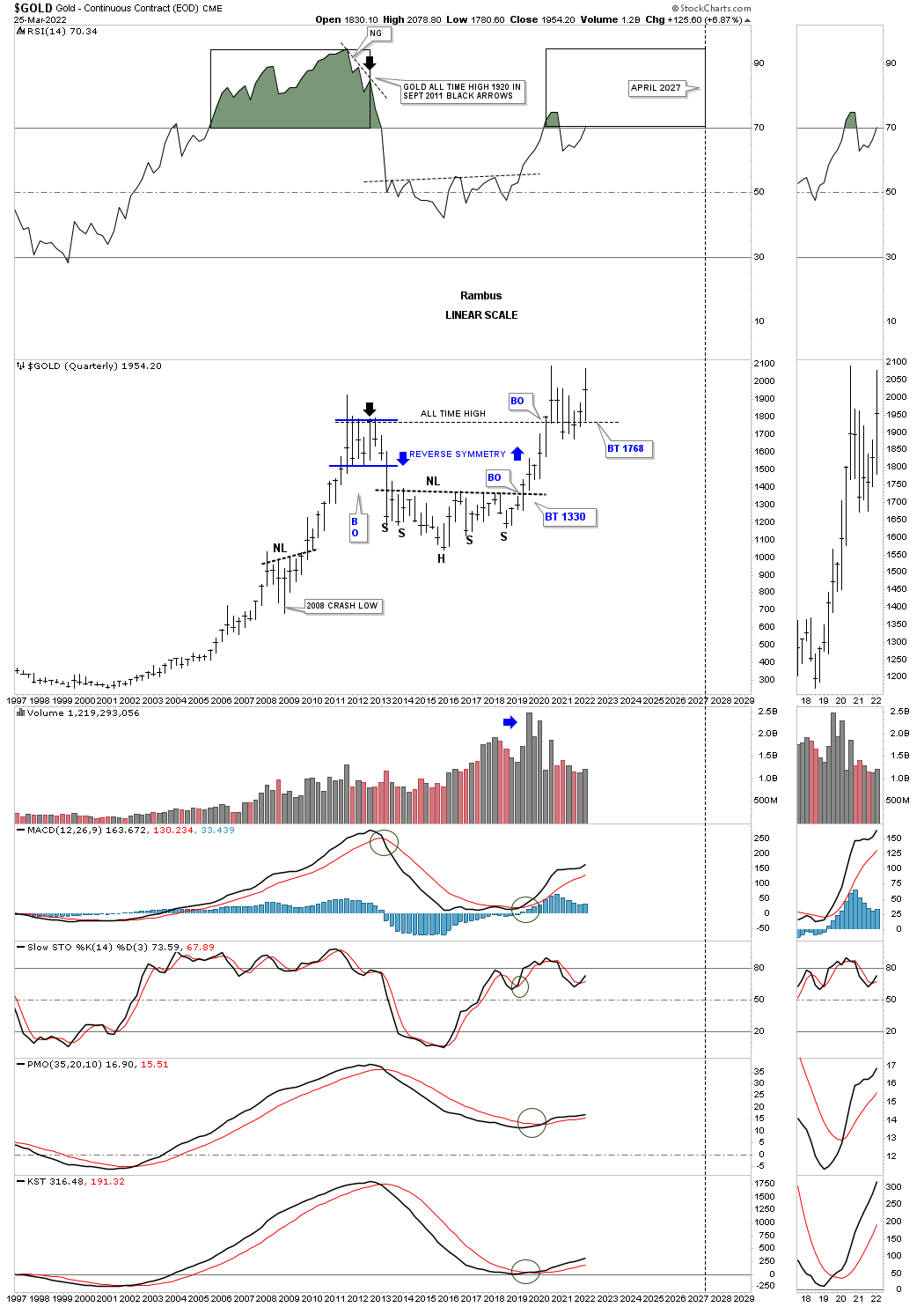 Gold Quarterly Chart