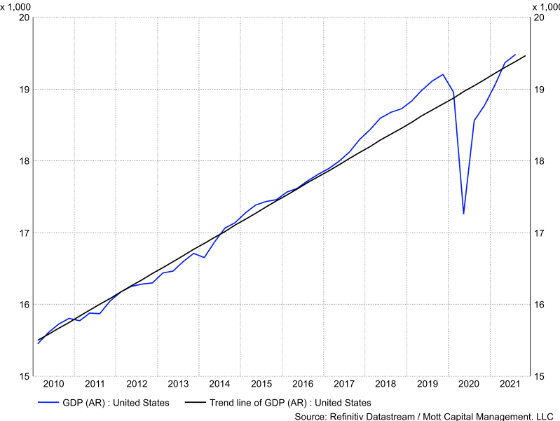 US GDP Trendline Chart