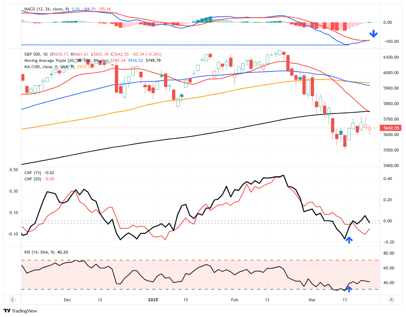 S&P 500 MACD-Daily Chart